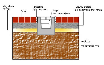 Montážne pokyny ľahkých betónových odvodňovacích žľabov
